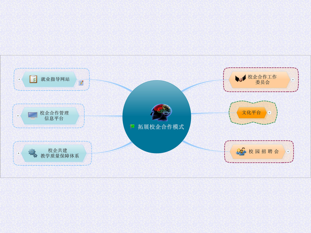 拓展校企合作模式思维导图